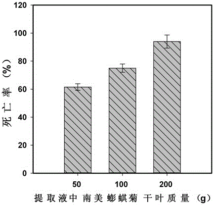 Application of invasive weed Wedelia trilobata to killing of prodenia litura larva