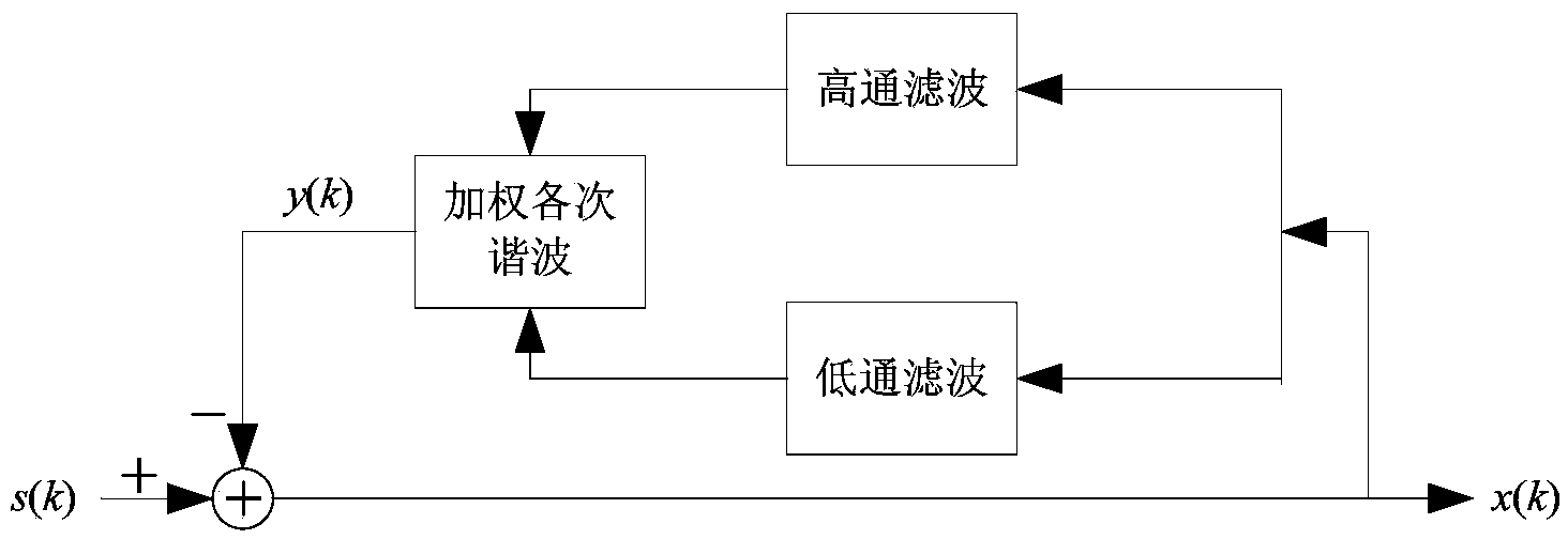 Power supply network harmonic suppression method and system capable of resisting impulse noise interference