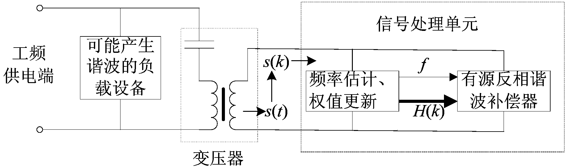 Power supply network harmonic suppression method and system capable of resisting impulse noise interference