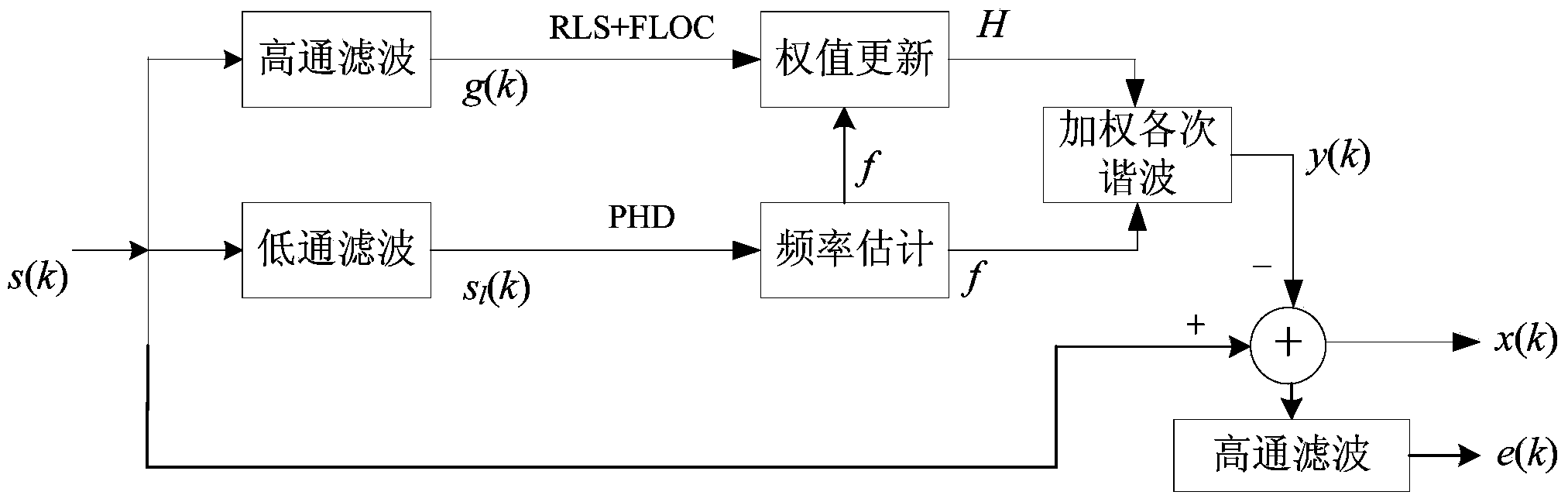 Power supply network harmonic suppression method and system capable of resisting impulse noise interference