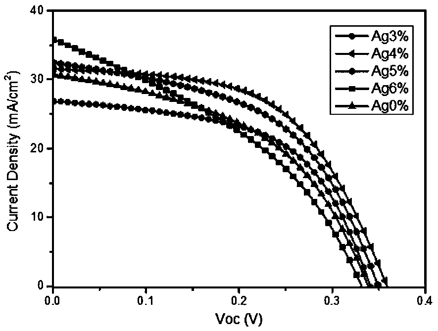 Preparation method and application of elemental silver-doped CZTSSe thin film