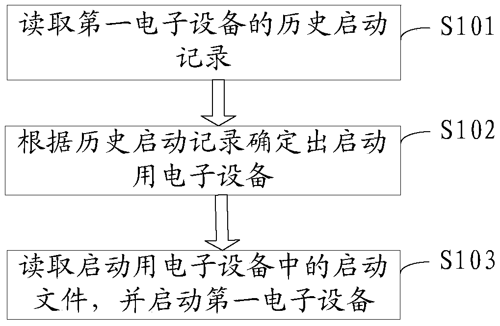 A startup method and electronic device