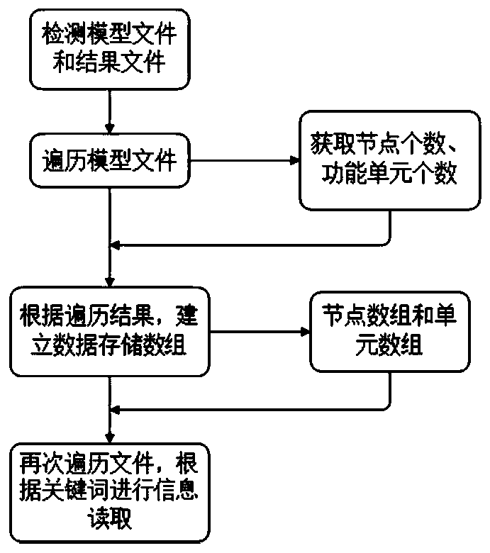 Three-dimensional finite element model based on OpenGL and response cloud picture display method