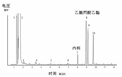 Method for preparing ethyl levulinate by using straw-type biomass