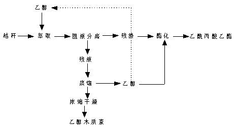 Method for preparing ethyl levulinate by using straw-type biomass