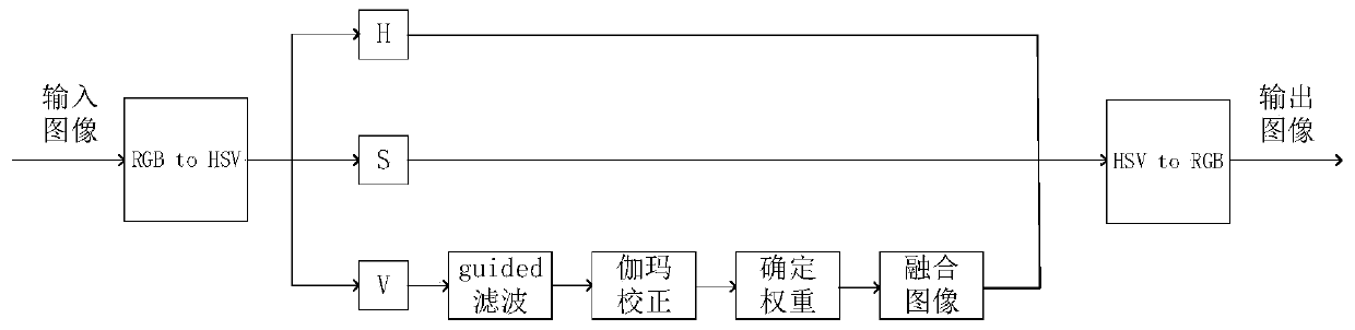 Low-illumination image enhancement method based on image fusion