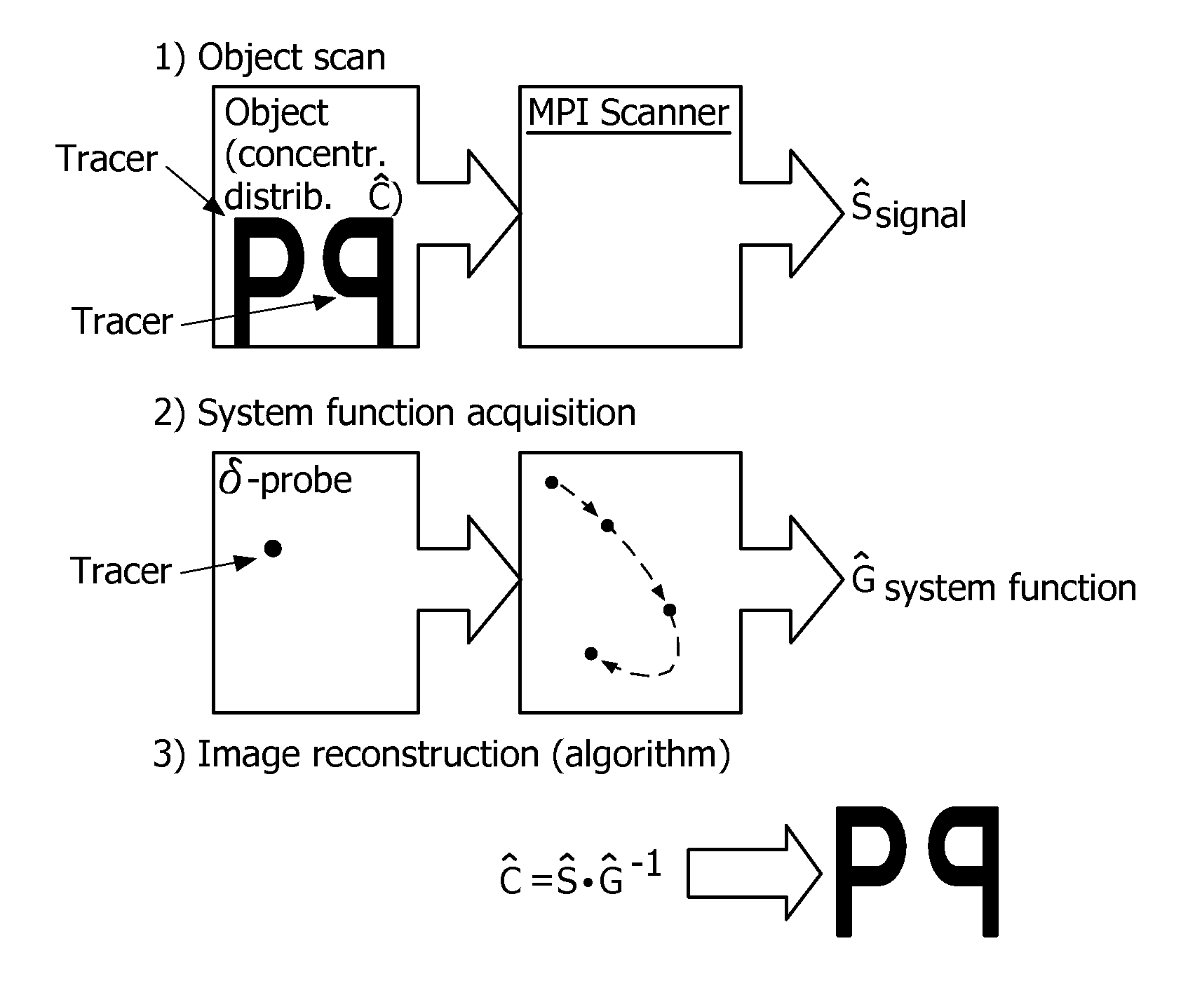 Spectral magnetic particle imaging