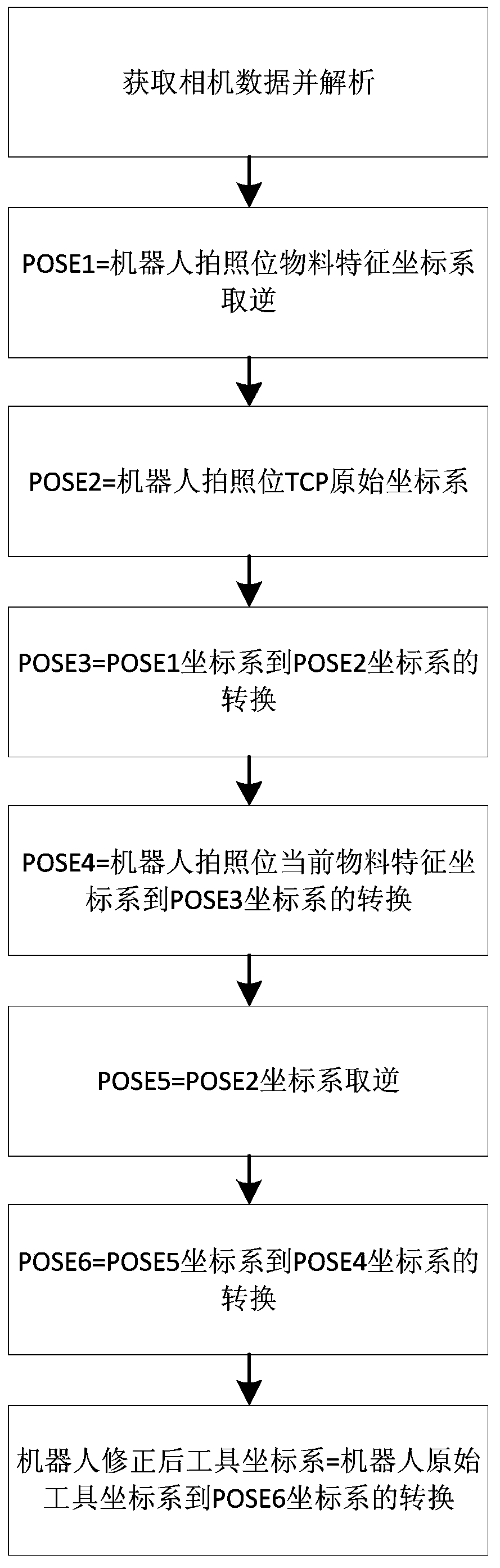 Robot visual guide positioning algorithm