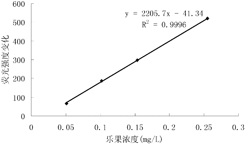 Preparation method and use method of dimethoate molecule imprinted polymer (MIP)