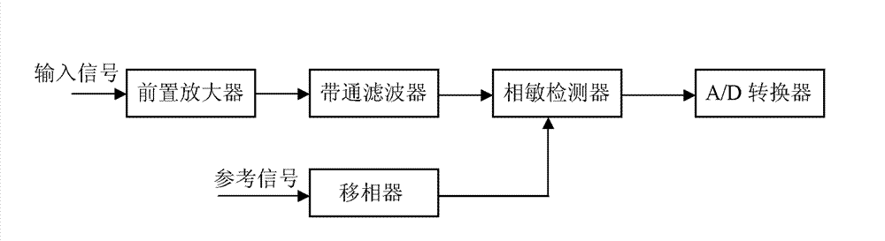 Digital phase lock amplifier