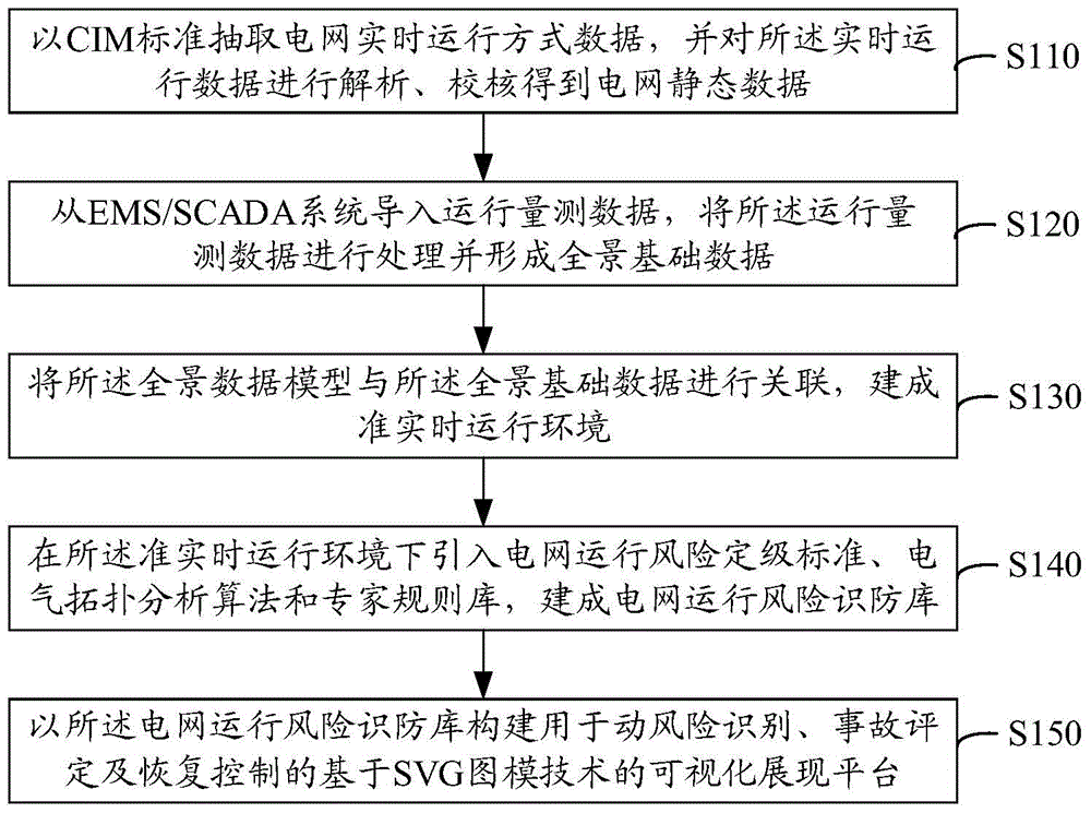 Power grid operating risk recognition and prevention method and system