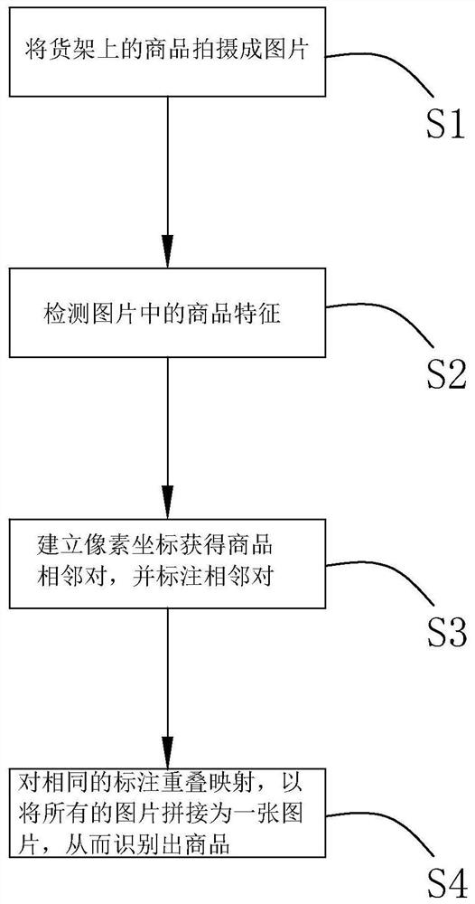 A method, computer-readable medium, and identification system for identifying goods on a shelf