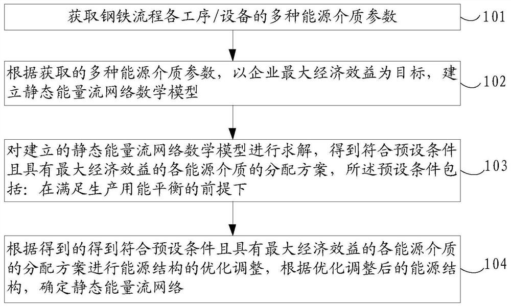 A static energy flow network optimization design method for iron and steel enterprises