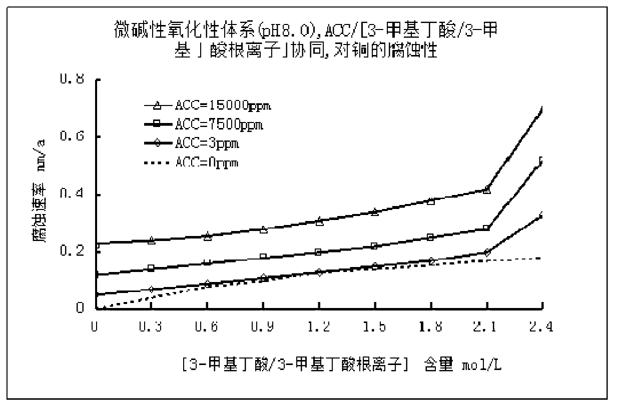 Low corrosive oxidation potential sterilization water and preparation method thereof