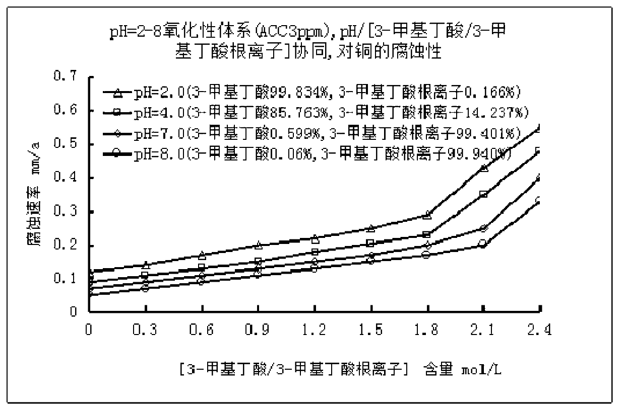 Low corrosive oxidation potential sterilization water and preparation method thereof