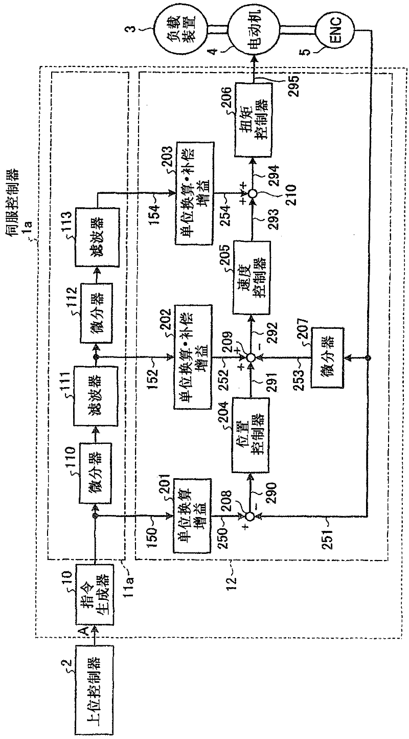 Servo controller