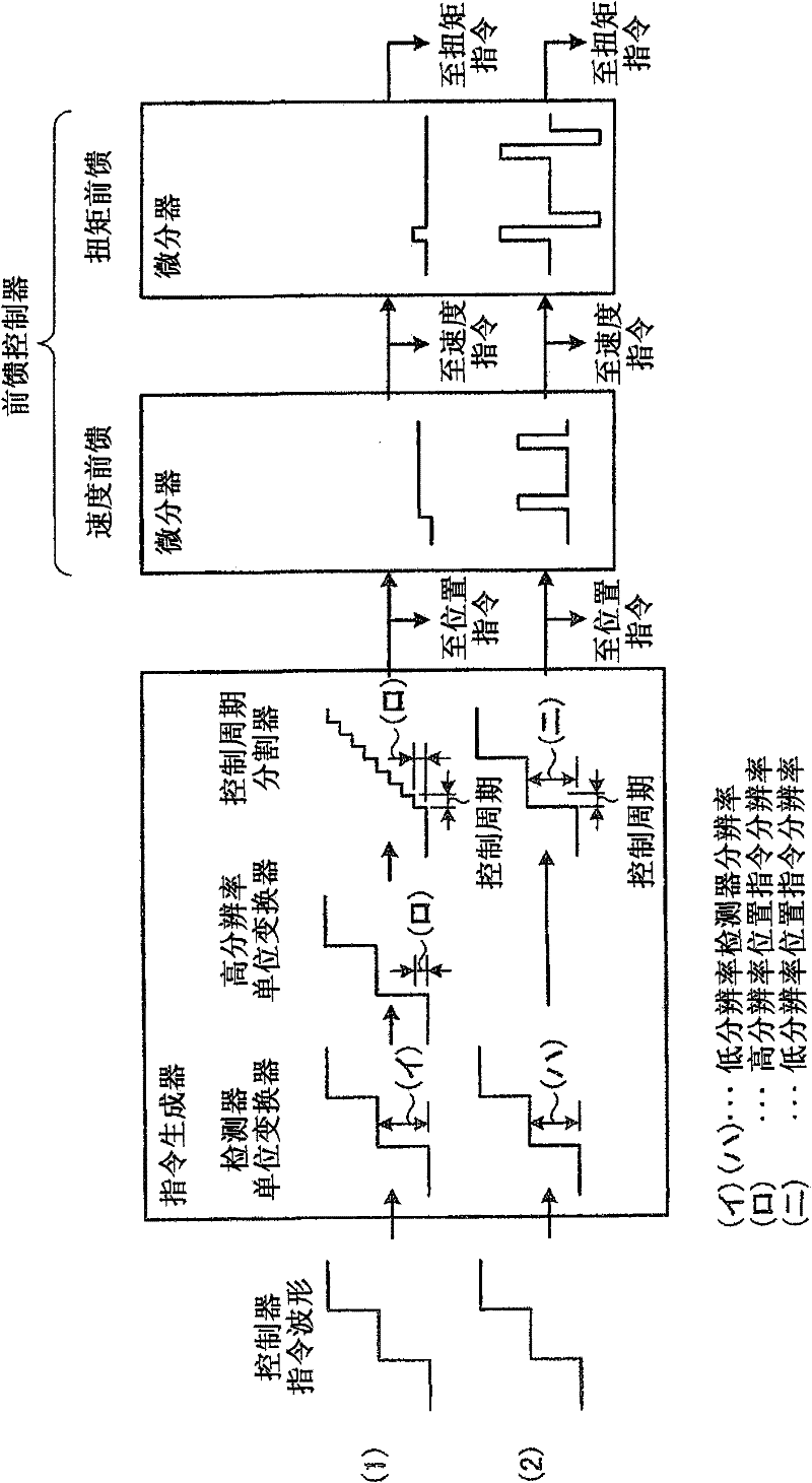 Servo controller