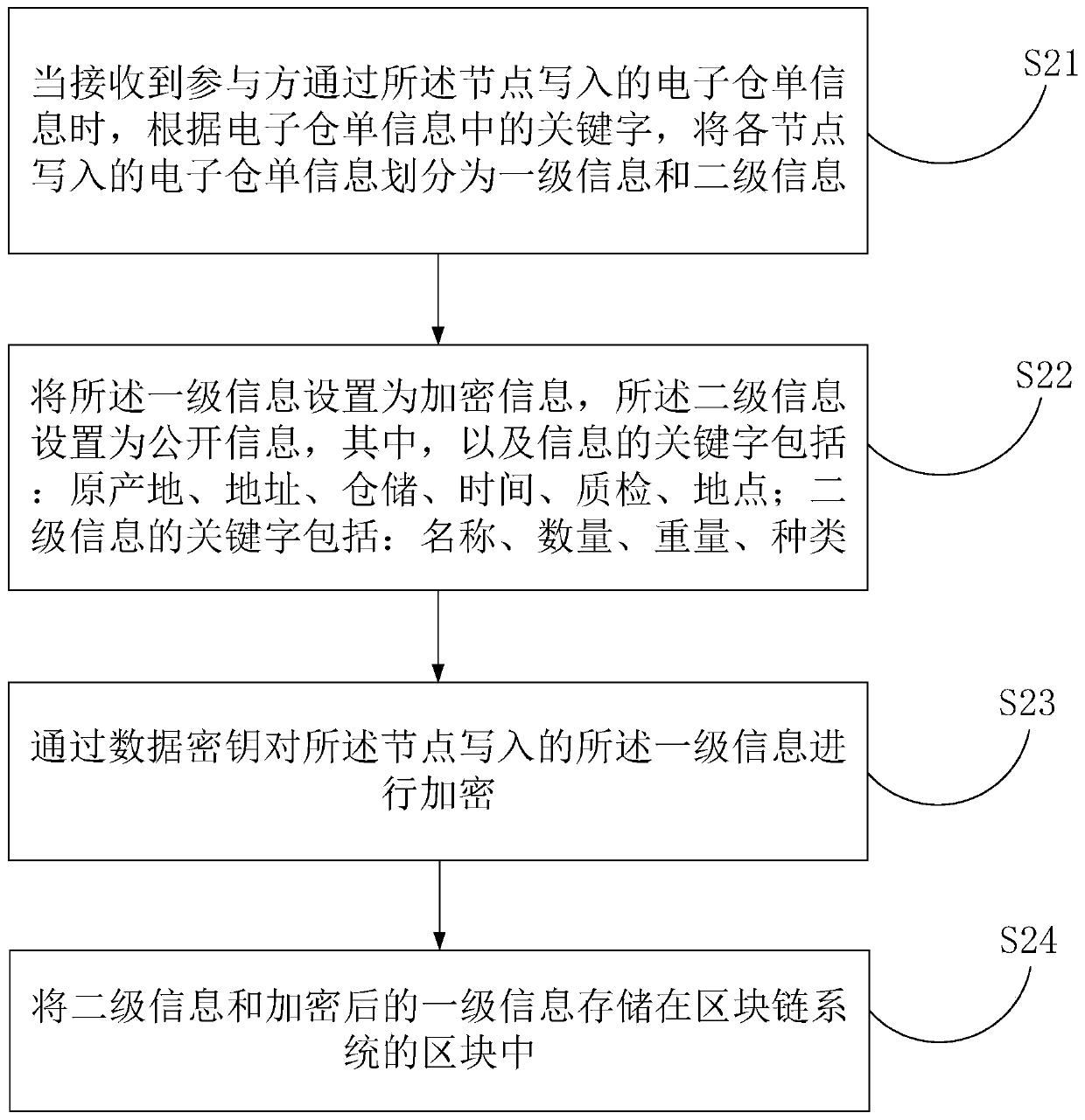 Electronic warehouse receipt tracing method and device, computer equipment and storage medium