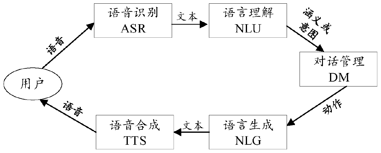 Conversation process customization method and device