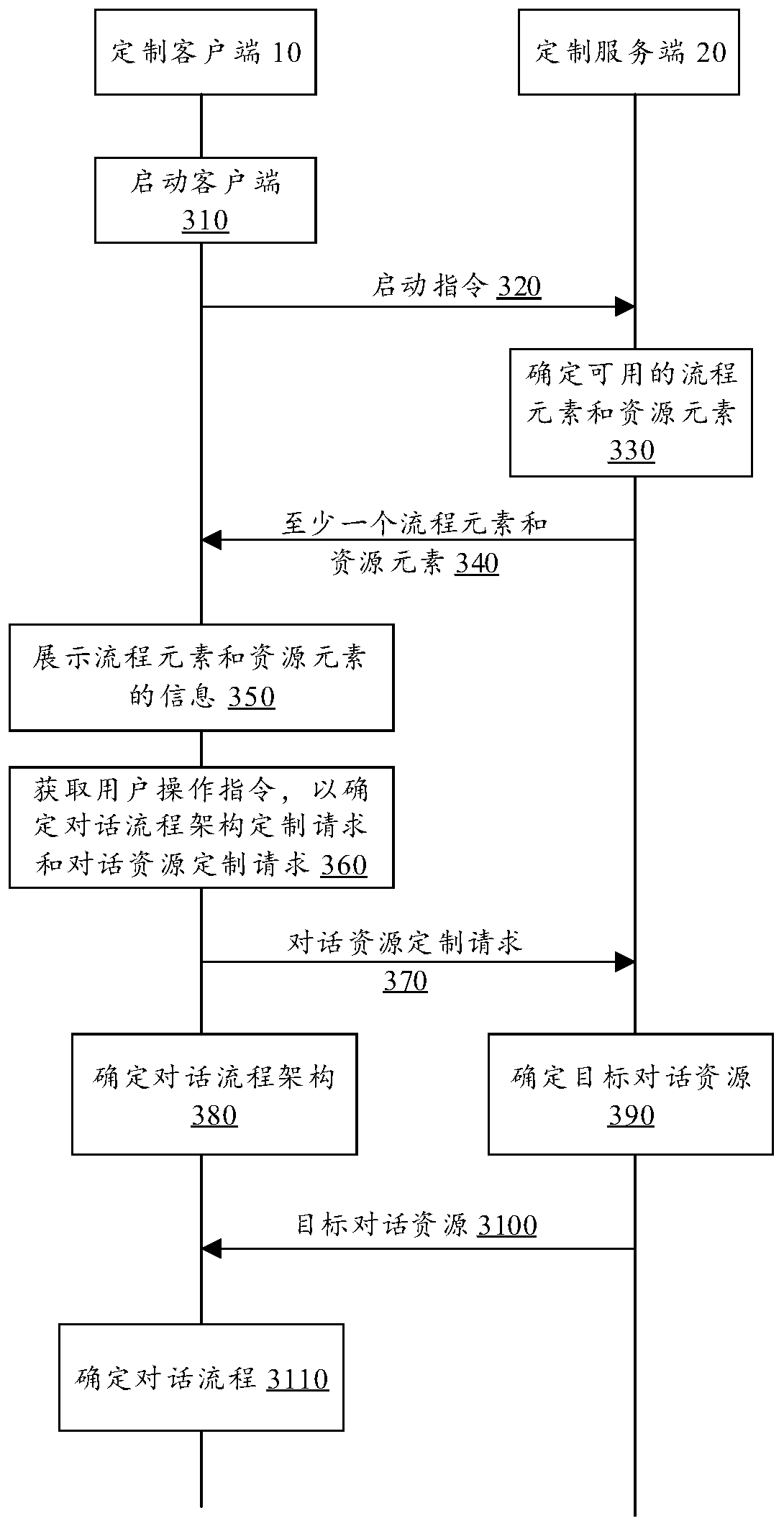 Conversation process customization method and device