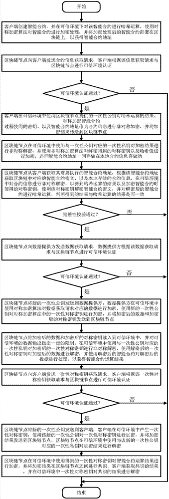 Smart contract protection method and system based on trusted environment