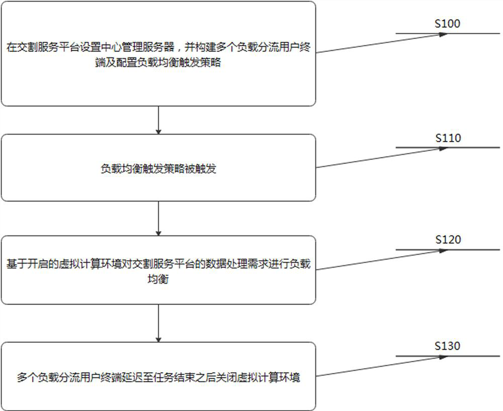 Load balancing method and system applied to delivery service platform