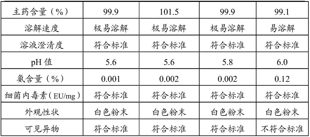 Preparation method of glutamine dipeptide for injection