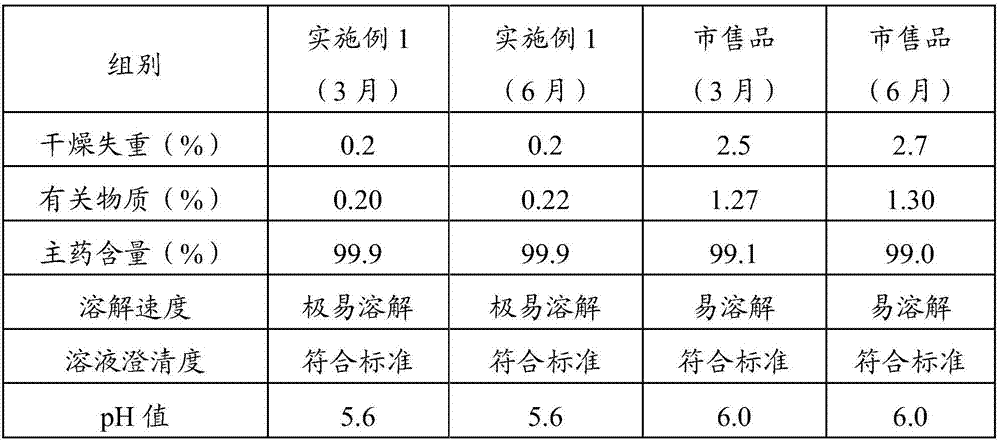 Preparation method of glutamine dipeptide for injection