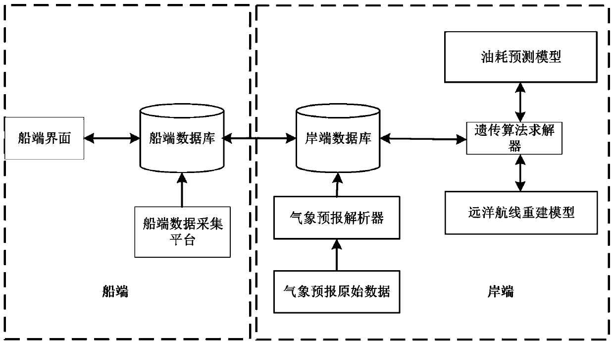 Ship navigational speed optimization auxiliary decision-making system