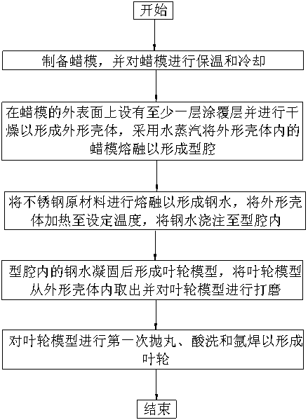 Impeller manufacturing process method and impeller