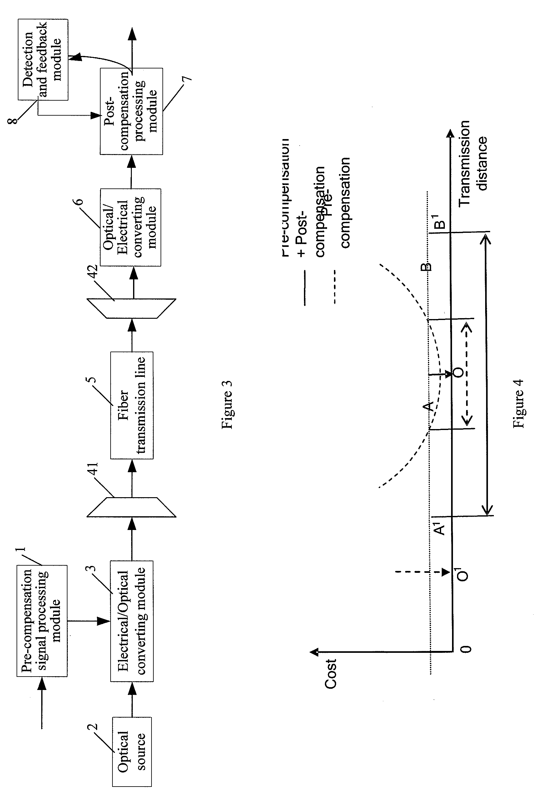 Dispersion compensation method and fiber transmission system