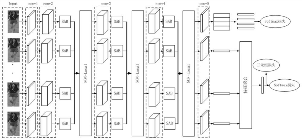 Video pedestrian re-identification method based on multi-attention heterogeneous network