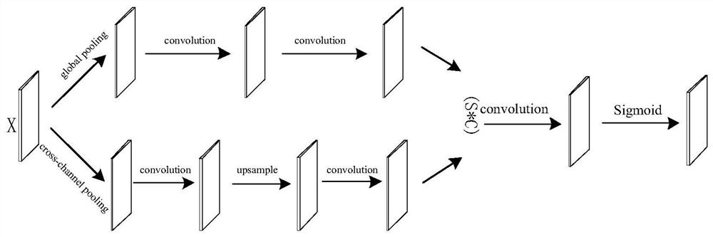 Video pedestrian re-identification method based on multi-attention heterogeneous network