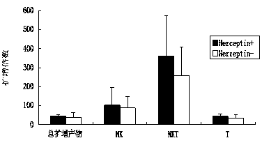 In-vitro culture method of NK (natural killer) cells