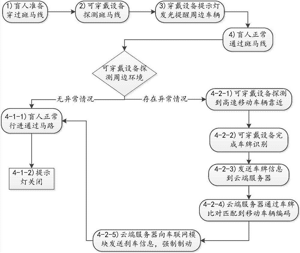 Method, system and wearable device for realizing safe trip of blind person