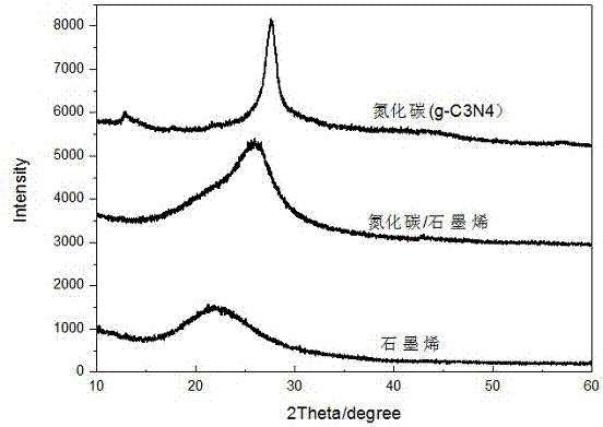 Preparation method of carbon nitride/graphene composite material with three-dimensional structure