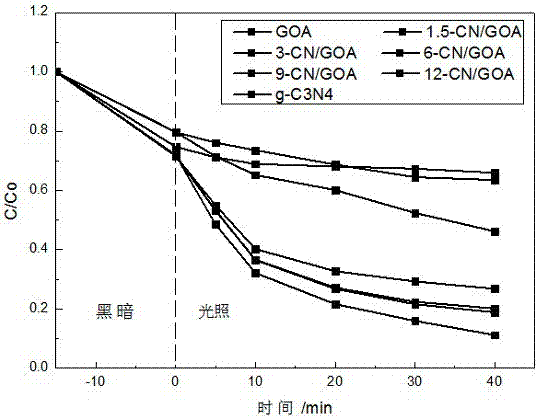 Preparation method of carbon nitride/graphene composite material with three-dimensional structure