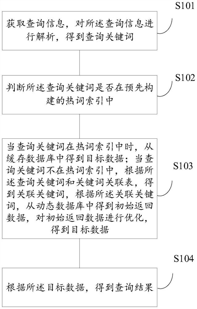 Quick data query method and device, electronic equipment and storage medium