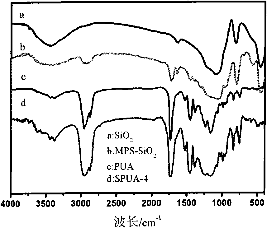 Method for preparing nano SiO2/polyurethane/acrylic ester composite emulsion and miniemulsion polymerization