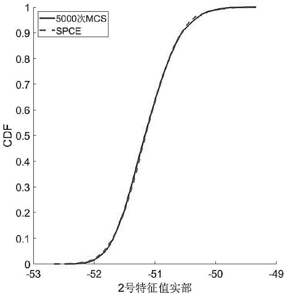 Power System Stability Detection System and Method Based on Sparse Polynomial Chaotic Expansion