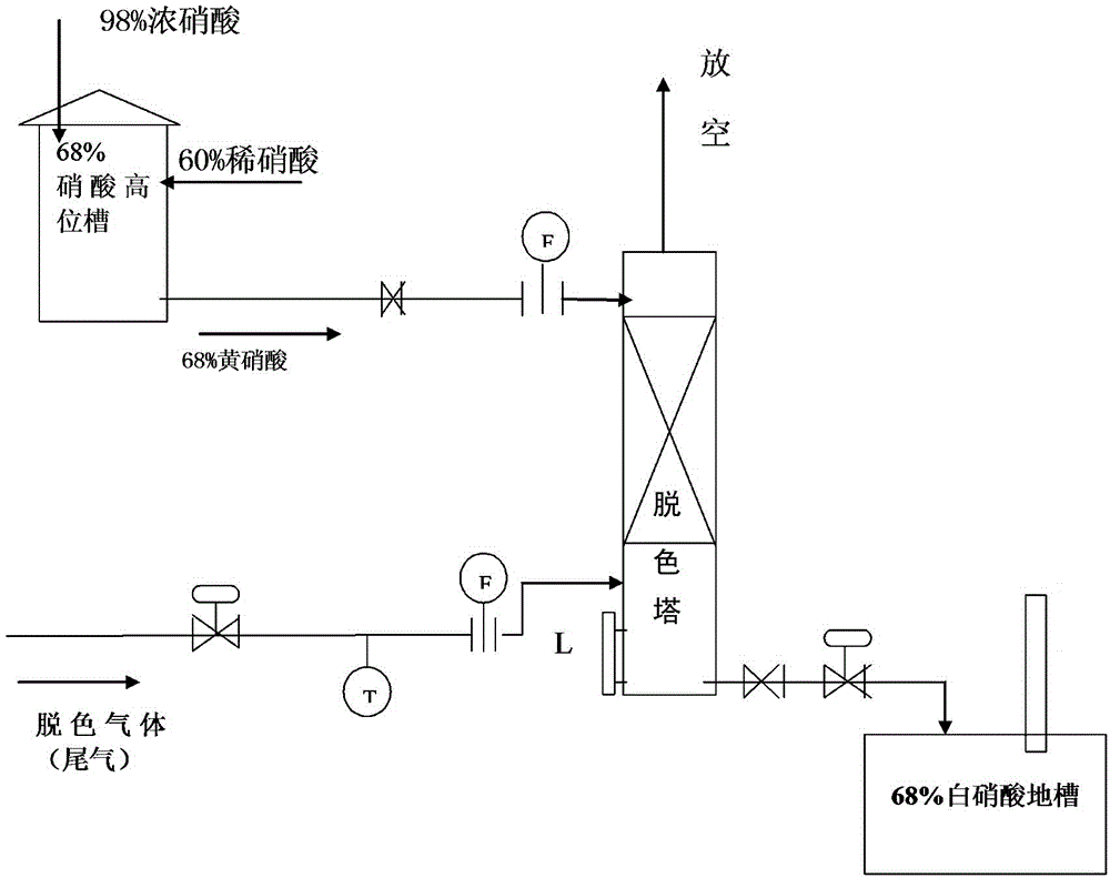 A kind of nitric acid decolorization method and device