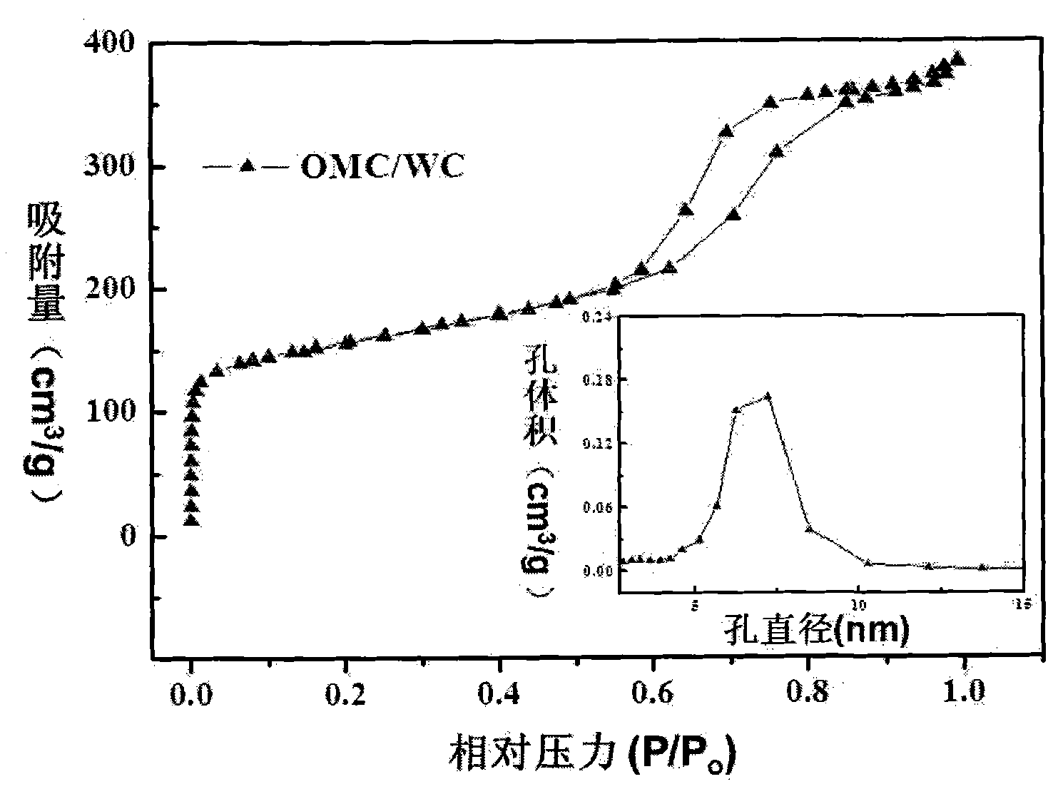 Ordered mesoporous carbon/tungsten carbide composite material and supported catalyst thereof and preparation method thereof