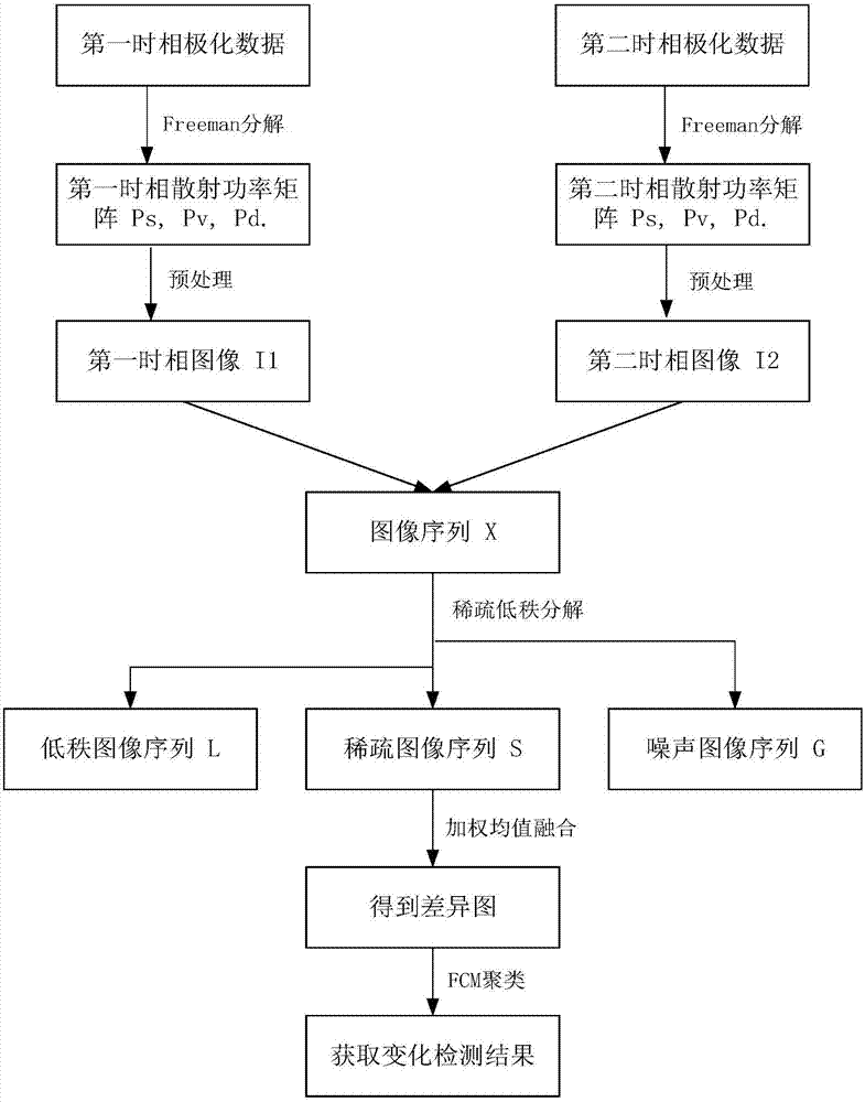 Polarimetric SAR (synthetic aperture radar) change detection method based on scattering features and low-rank sparse model