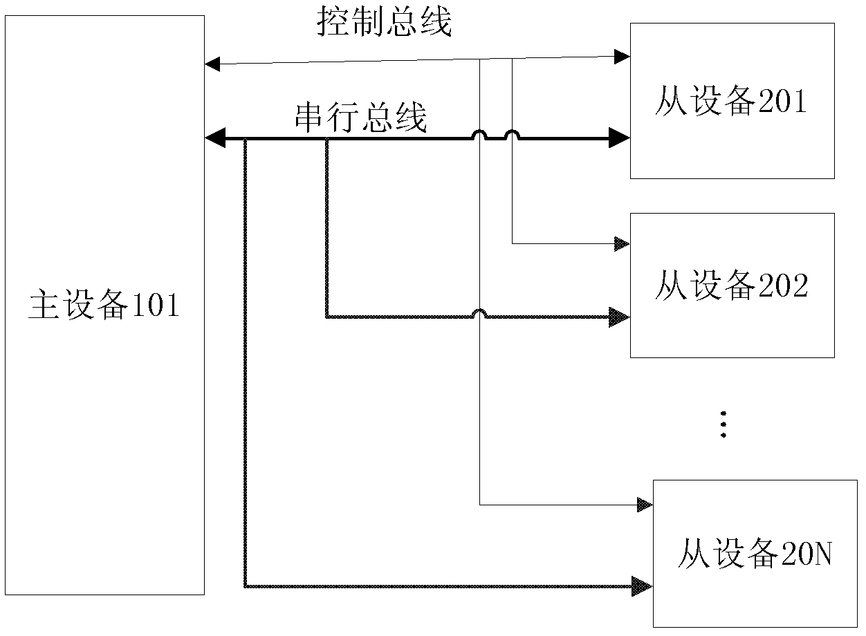 Method, device and system capable of achieving serial port communication