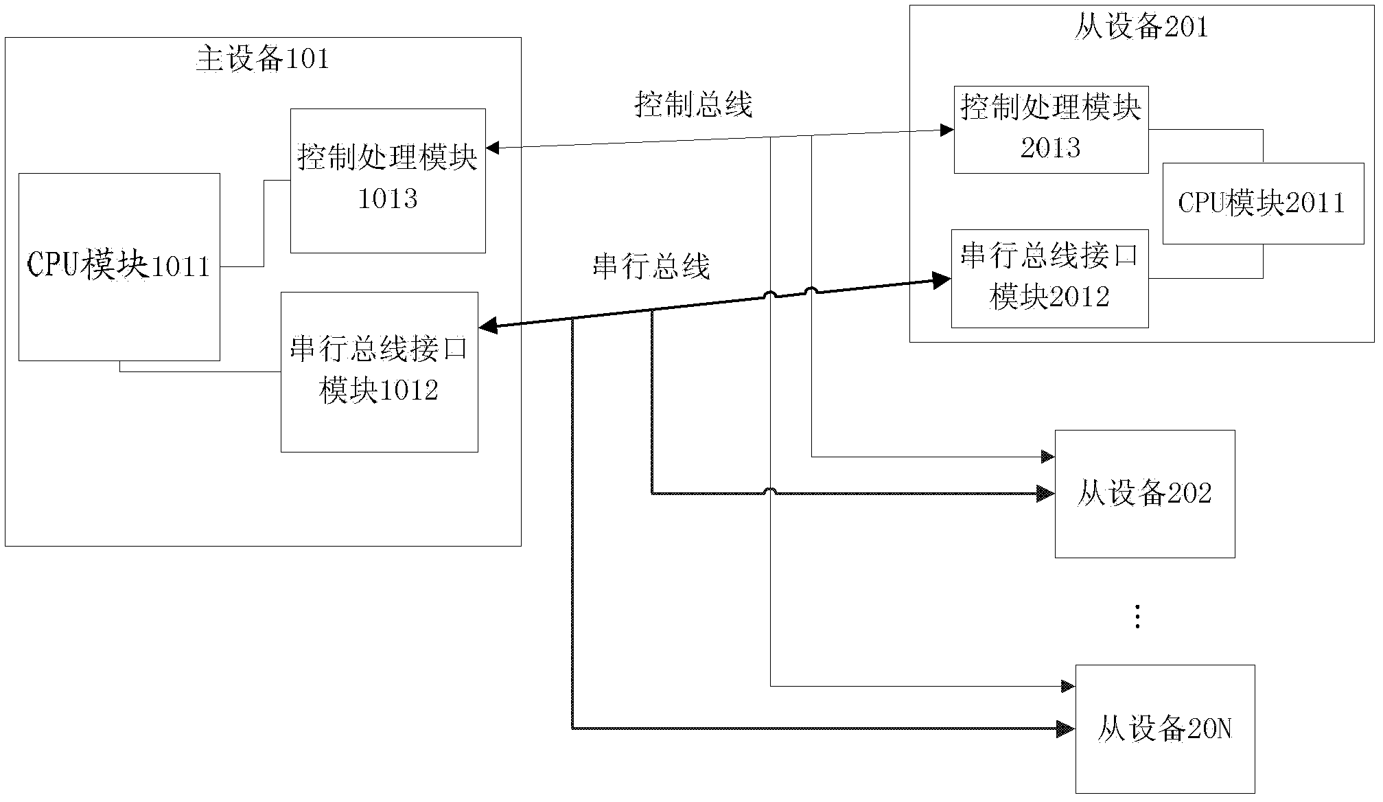 Method, device and system capable of achieving serial port communication