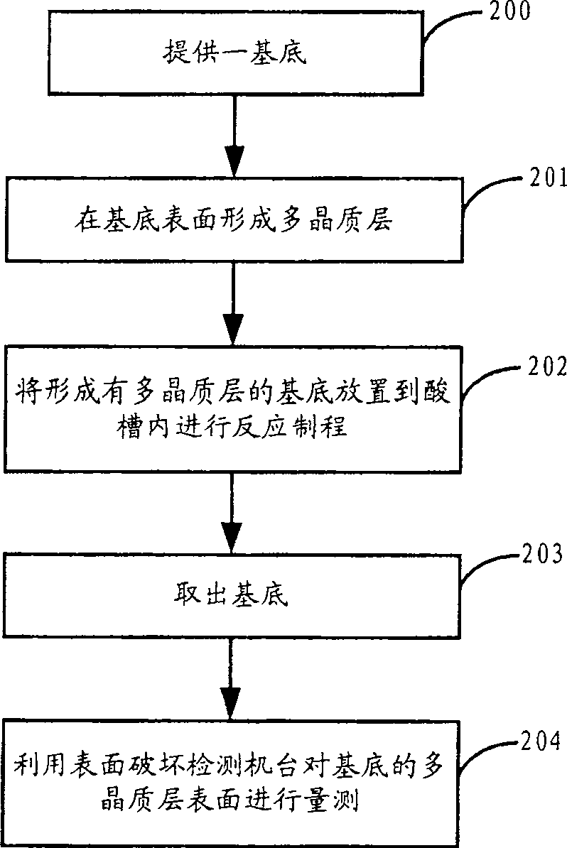 Method for sensing stability of acid tank and reaction tank