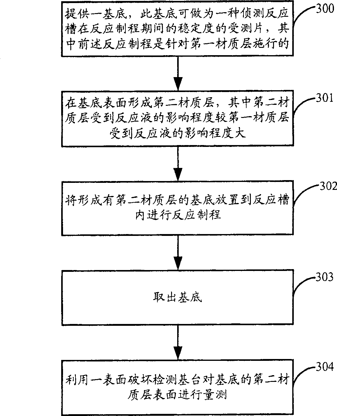 Method for sensing stability of acid tank and reaction tank