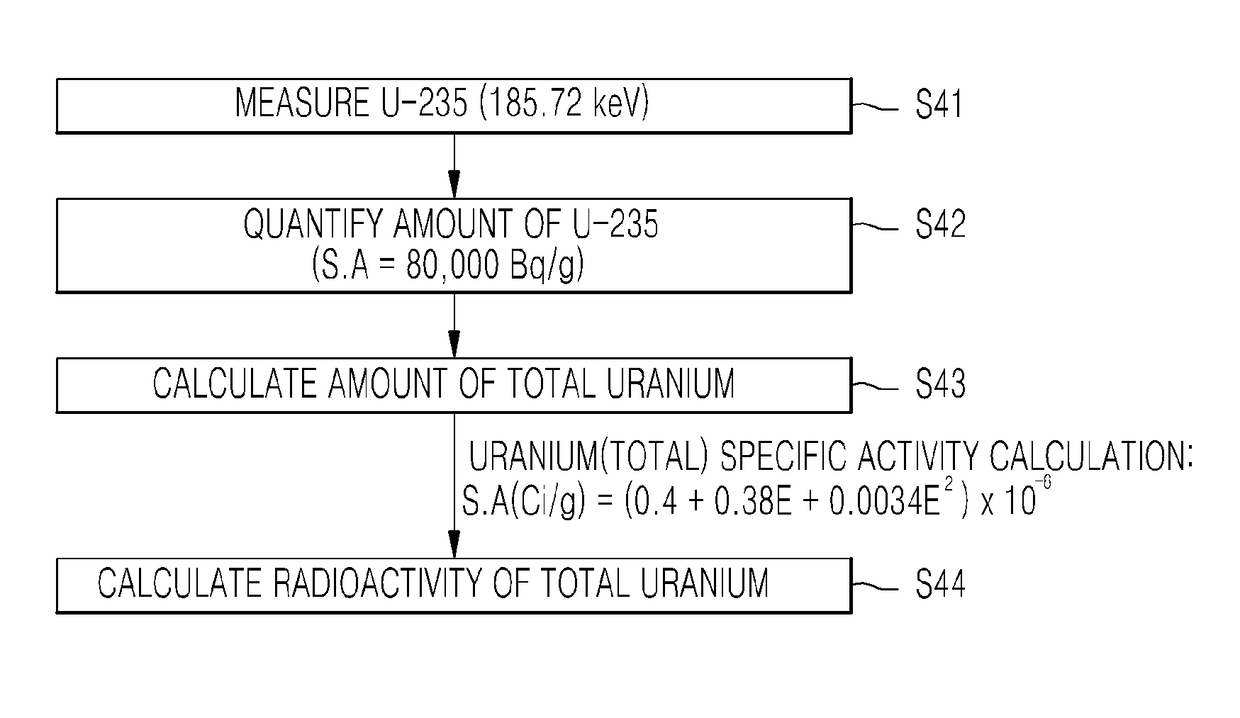 Method of measuring radioactive material of ingot using HPGe gamma scintillator