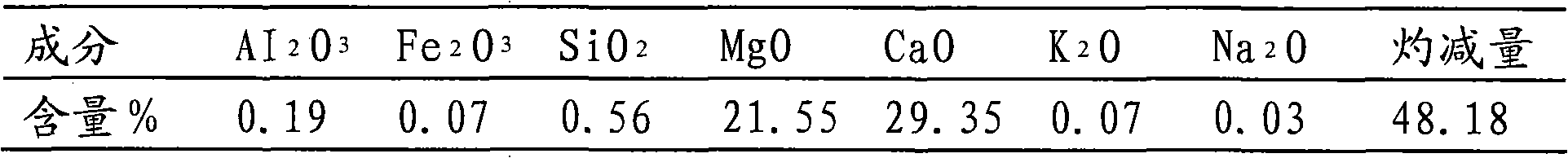 Method for preparing metal magnesium by using dolomite as raw material