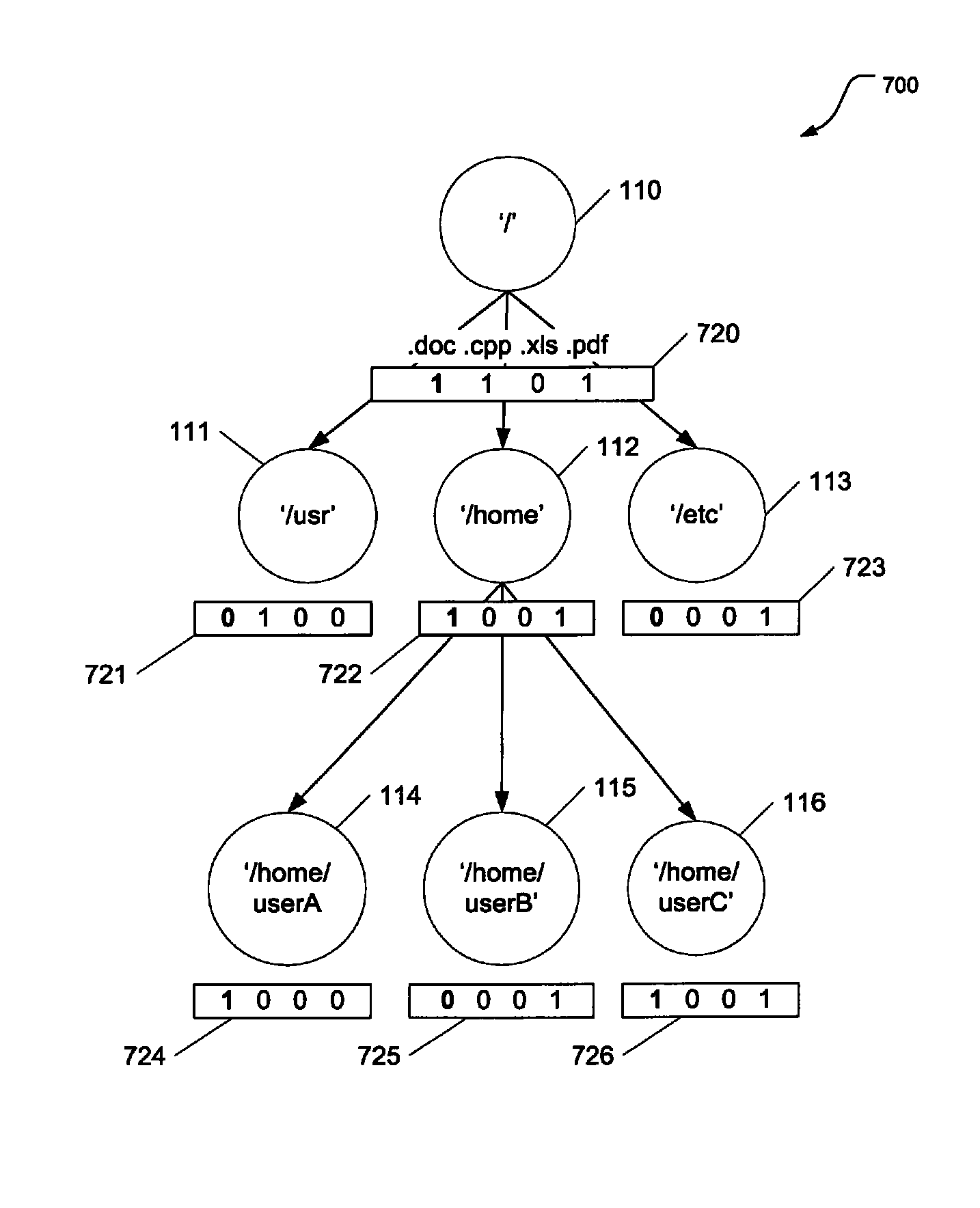 Search and update of attributes in file systems